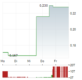 FITZROY MINERALS Aktie 5-Tage-Chart