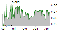 FITZROY RIVER CORPORATION LTD Chart 1 Jahr