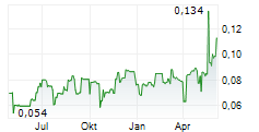FITZROY RIVER CORPORATION LTD Chart 1 Jahr