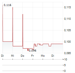 FITZROY RIVER Aktie 5-Tage-Chart