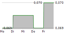 FITZROY RIVER CORPORATION LTD 5-Tage-Chart