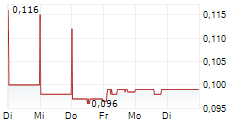FITZROY RIVER CORPORATION LTD 5-Tage-Chart