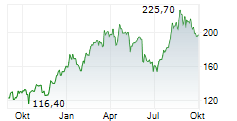 FIVE BELOW INC Chart 1 Jahr