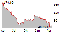 FIVE BELOW INC Chart 1 Jahr