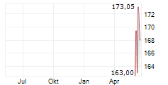 FIVE BELOW INC Chart 1 Jahr FIVE BELOW INC Chart 1 Jahr