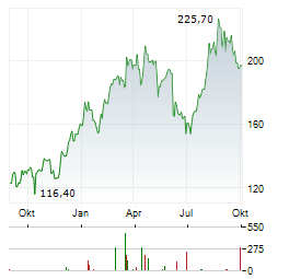 FIVE BELOW Aktie Chart 1 Jahr