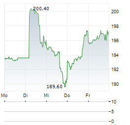 FIVE BELOW Aktie 5-Tage-Chart