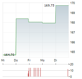 FIVE BELOW Aktie 5-Tage-Chart