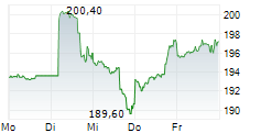 FIVE BELOW INC 5-Tage-Chart