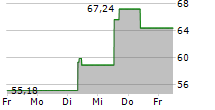 FIVE BELOW INC 5-Tage-Chart