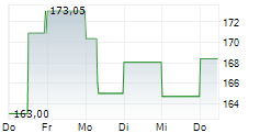 FIVE BELOW INC 5-Tage-Chart FIVE BELOW INC 5-Tage-Chart