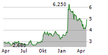 FIVE POINT HOLDINGS LLC Chart 1 Jahr