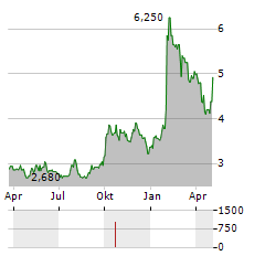 FIVE POINT HOLDINGS Aktie Chart 1 Jahr