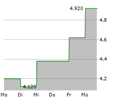 FIVE POINT HOLDINGS LLC Chart 1 Jahr