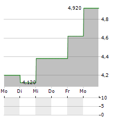 FIVE POINT HOLDINGS Aktie 5-Tage-Chart