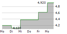 FIVE POINT HOLDINGS LLC 5-Tage-Chart