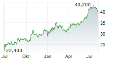 FIVE STAR BANCORP Chart 1 Jahr
