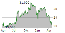 FIVE STAR BANCORP Chart 1 Jahr