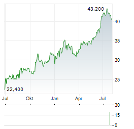 FIVE STAR BANCORP Aktie Chart 1 Jahr