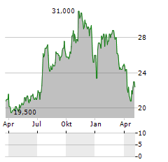 FIVE STAR BANCORP Aktie Chart 1 Jahr