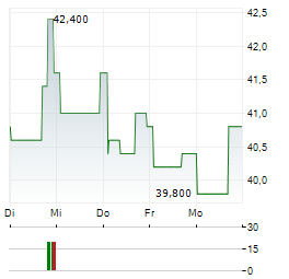 FIVE STAR BANCORP Aktie 5-Tage-Chart