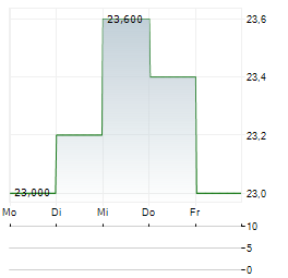 FIVE STAR BANCORP Aktie 5-Tage-Chart