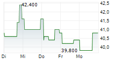 FIVE STAR BANCORP 5-Tage-Chart