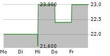 FIVE STAR BANCORP 5-Tage-Chart