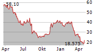 FIVE9 INC Chart 1 Jahr