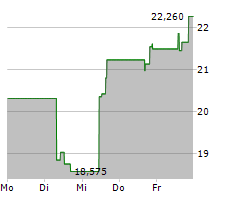 FIVE9 INC Chart 1 Jahr