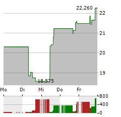 FIVE9 Aktie 5-Tage-Chart