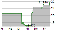 FIVE9 INC 5-Tage-Chart