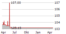 FIVEN ASA Chart 1 Jahr