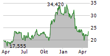 FIVERR INTERNATIONAL LTD Chart 1 Jahr