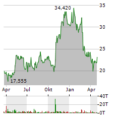 FIVERR INTERNATIONAL LTD Jahres Chart