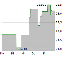 FIVERR INTERNATIONAL LTD Chart 1 Jahr