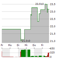 FIVERR INTERNATIONAL Aktie 5-Tage-Chart