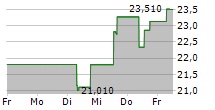 FIVERR INTERNATIONAL LTD 5-Tage-Chart