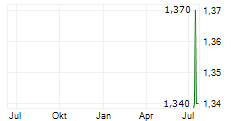 FJORD DEFENCE GROUP ASA Chart 1 Jahr