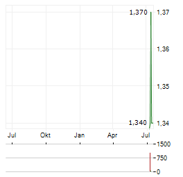FJORD DEFENCE GROUP Aktie Chart 1 Jahr