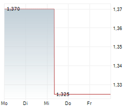 FJORD DEFENCE GROUP ASA Chart 1 Jahr FJORD DEFENCE GROUP ASA Chart 1 Jahr