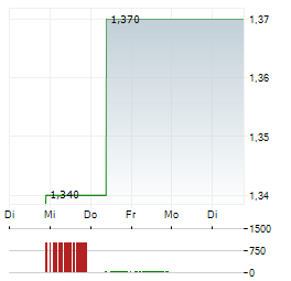 FJORD DEFENCE GROUP Aktie 5-Tage-Chart