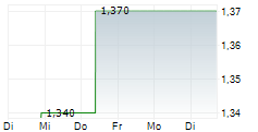 FJORD DEFENCE GROUP ASA 5-Tage-Chart