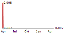 FKS FOOD SEJAHTERA TBK Chart 1 Jahr