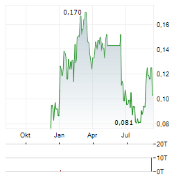 FLAGSHIP MINERALS Aktie Chart 1 Jahr