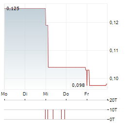 FLAGSHIP MINERALS Aktie 5-Tage-Chart