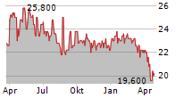 FLANIGANS ENTERPRISES INC Chart 1 Jahr