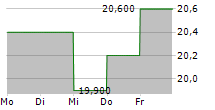 FLANIGANS ENTERPRISES INC 5-Tage-Chart