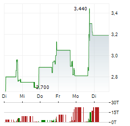 FLASH SPORTS & MEDIA Aktie 5-Tage-Chart