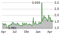 FLAT CAPITAL AB Chart 1 Jahr